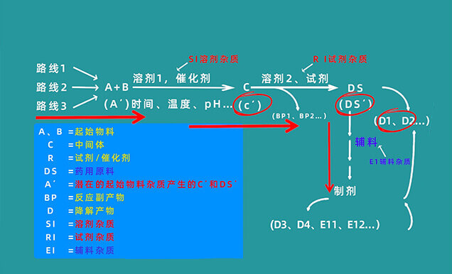有机杂质节造限杜仔哪些？