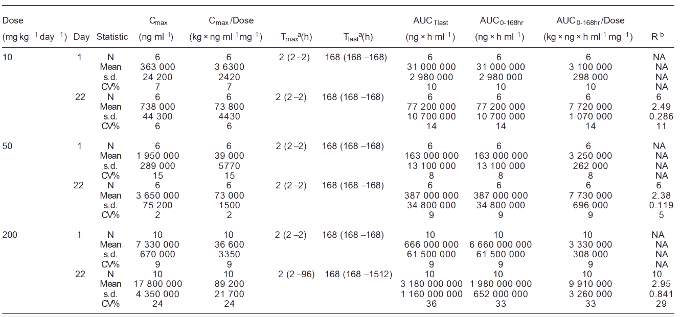 南宫NG28案例: Toxicokinetics of YYB-101 in cynomolgus monkeys.png 南宫NG28案例: Toxicokinetics of YYB-101 in cynomolgus monkeys.png