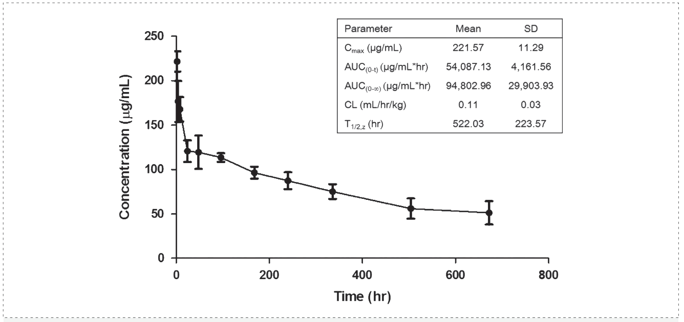 南宫NG28案例: Pharmacokinetics of YYB-101 in cynomolgus monkeys.png 南宫NG28案例: Pharmacokinetics of YYB-101 in cynomolgus monkeys.png