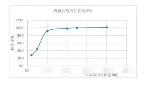 硫糖铝胃蛋白酶活性抑造率.jpg