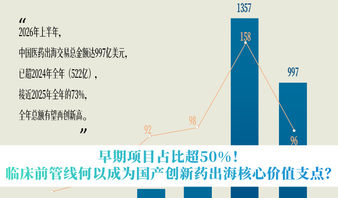 早期项目占比超50%！临床前管线何以成为国产创新药出海主题价值支点？